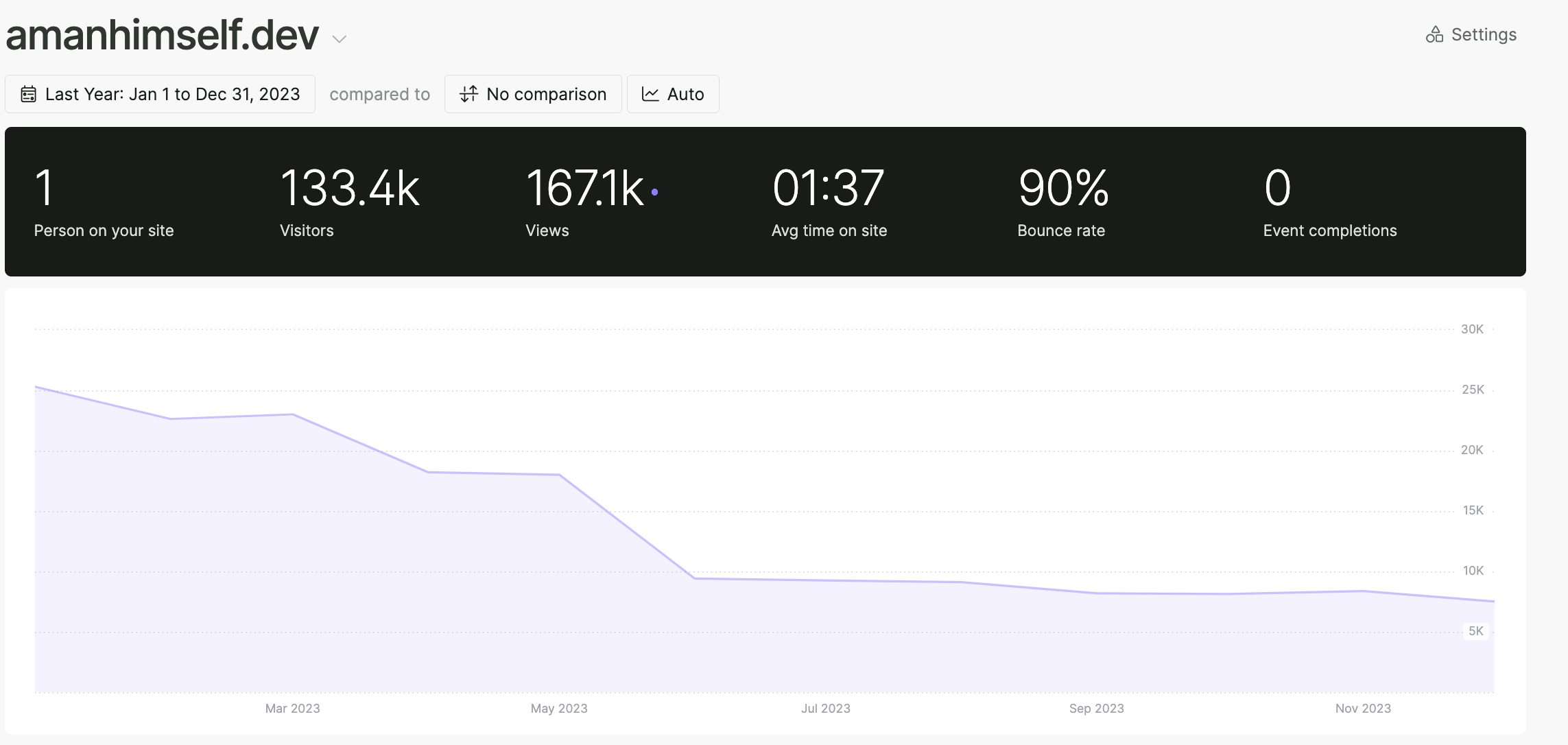 Yearly blog stats