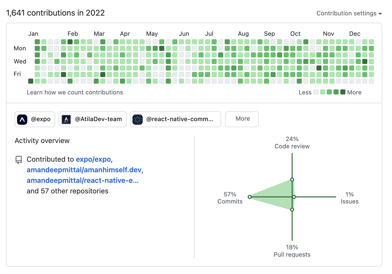 A glimpse of activity on my GitHub account