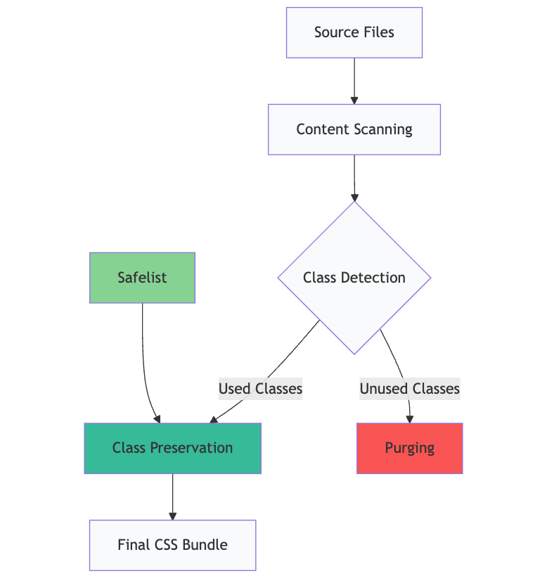 Diagram that shows Tailwind CSS build process
