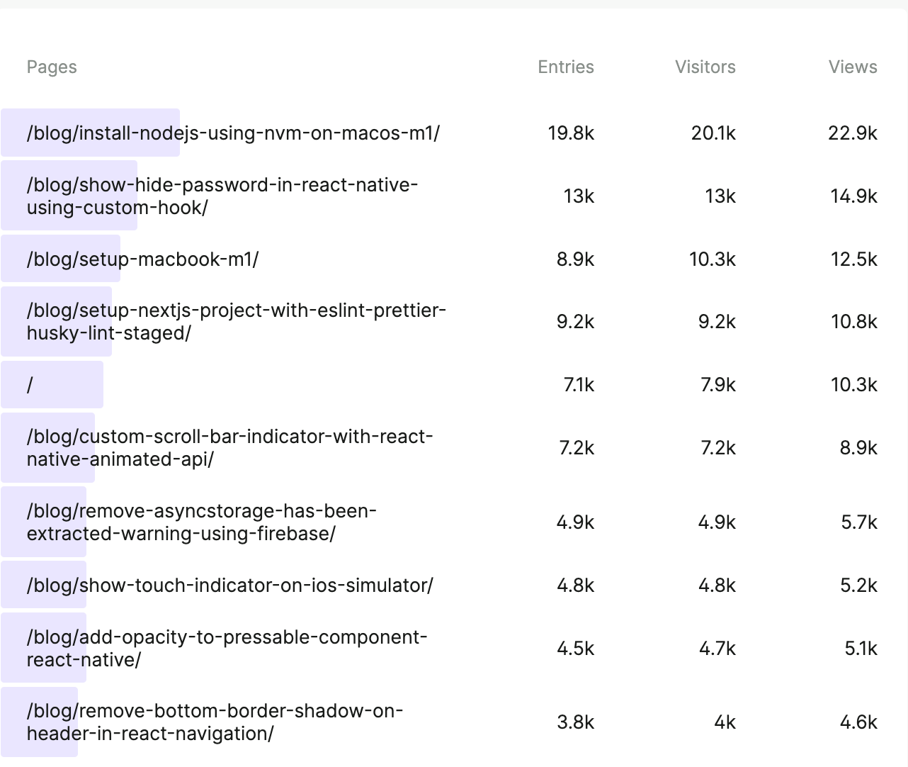 Yearly blog stats part 2