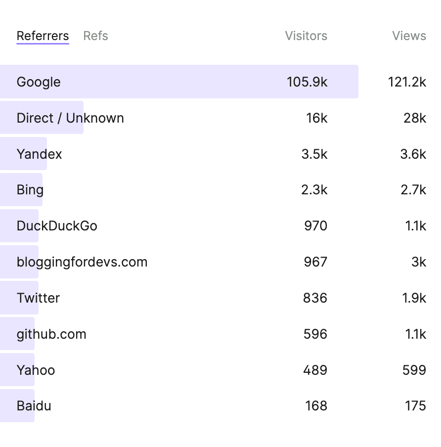 Yearly blog stats part 3