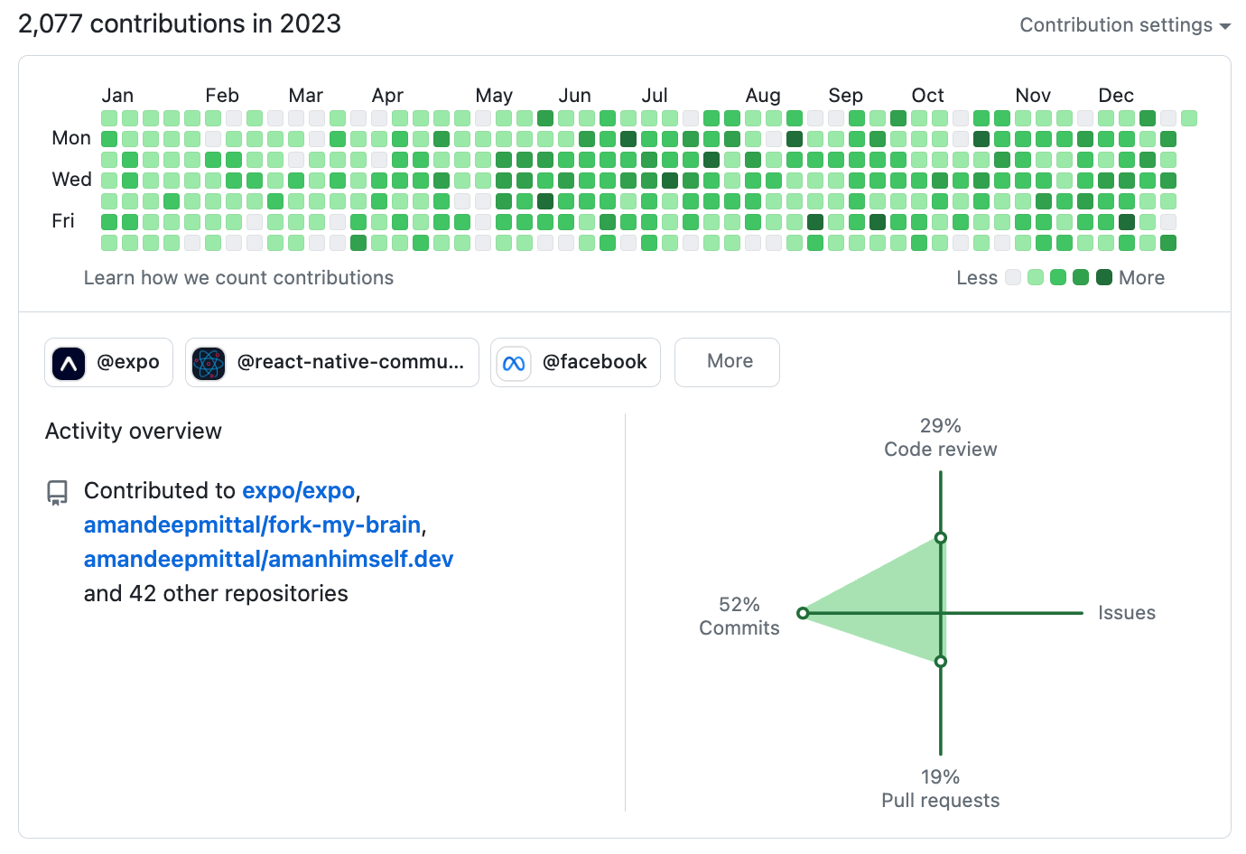 Yearly GitHub stats